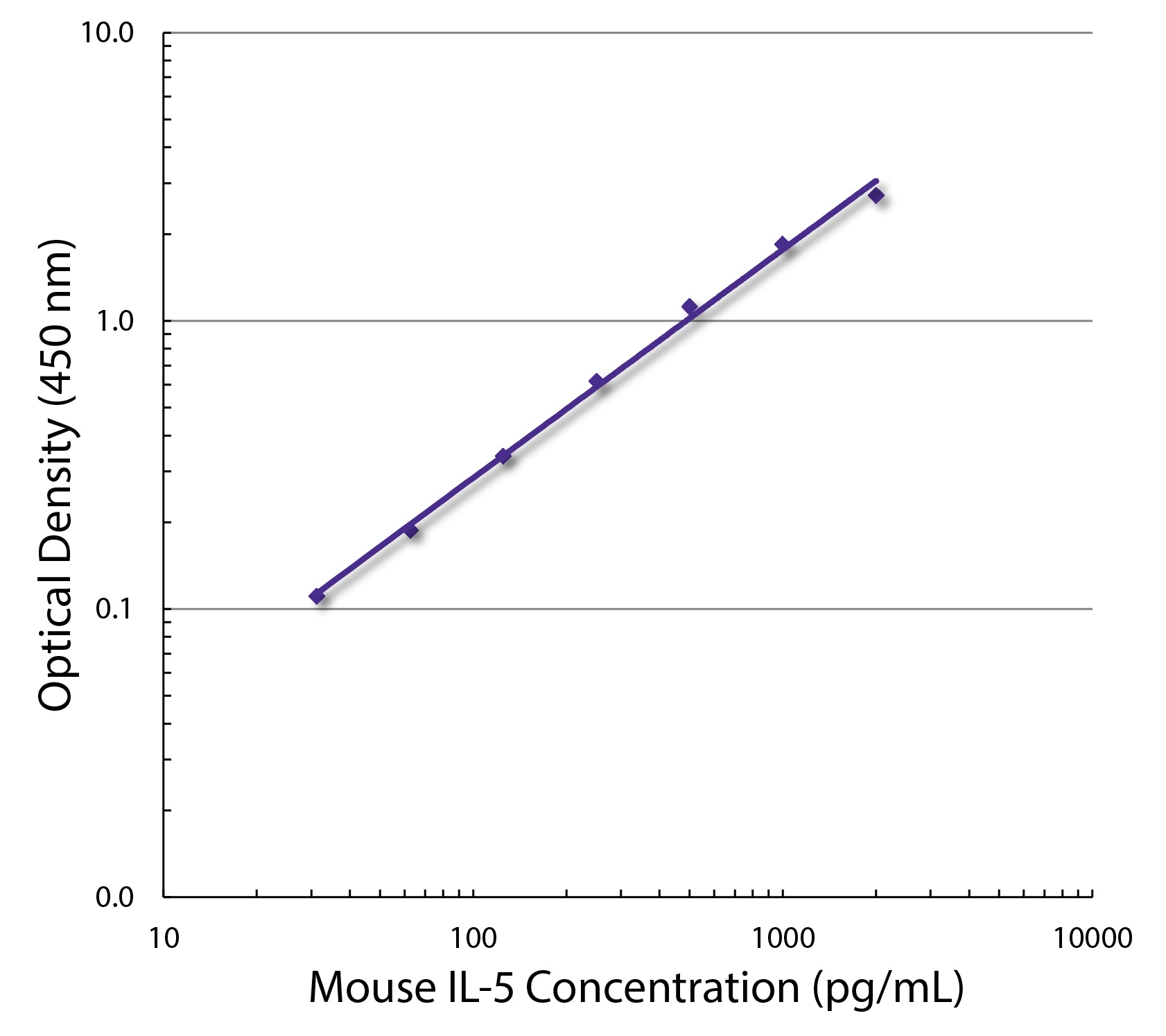 IL-5 Antibody [TRFK4] (Biotin)