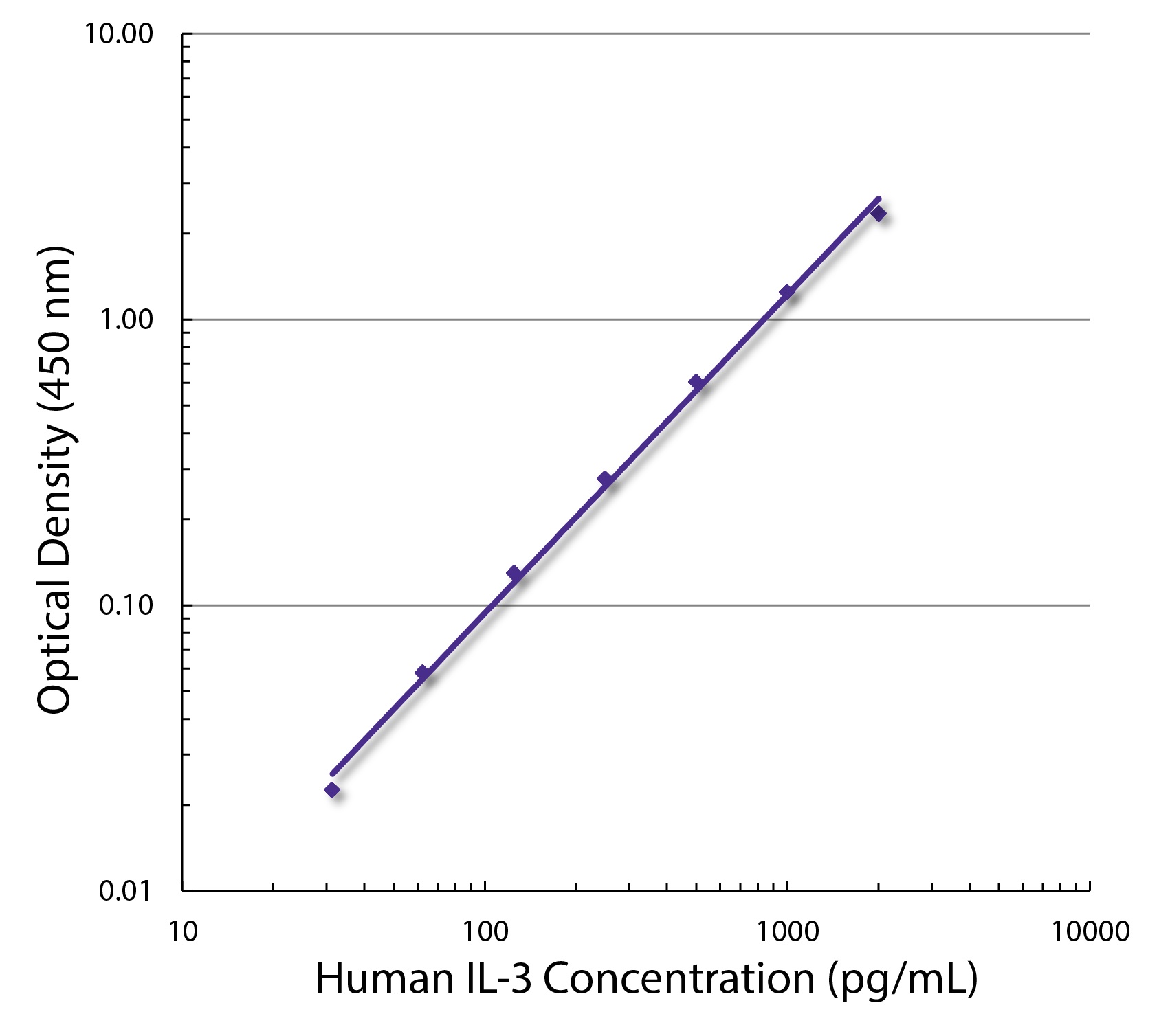 IL-3 Antibody [BVD8-3G11]