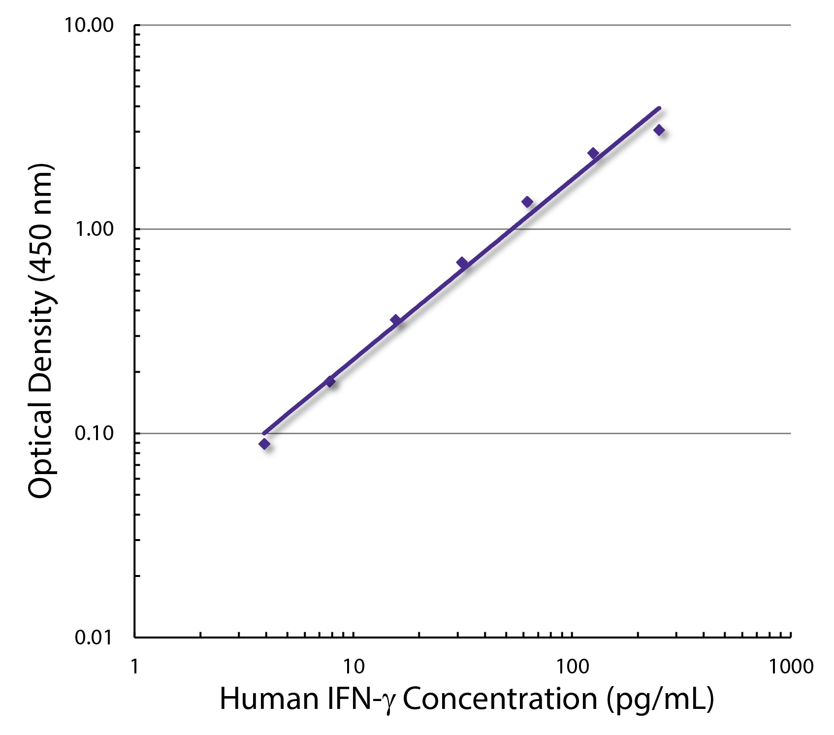 IFN-gamma Antibody [B27] (Biotin)