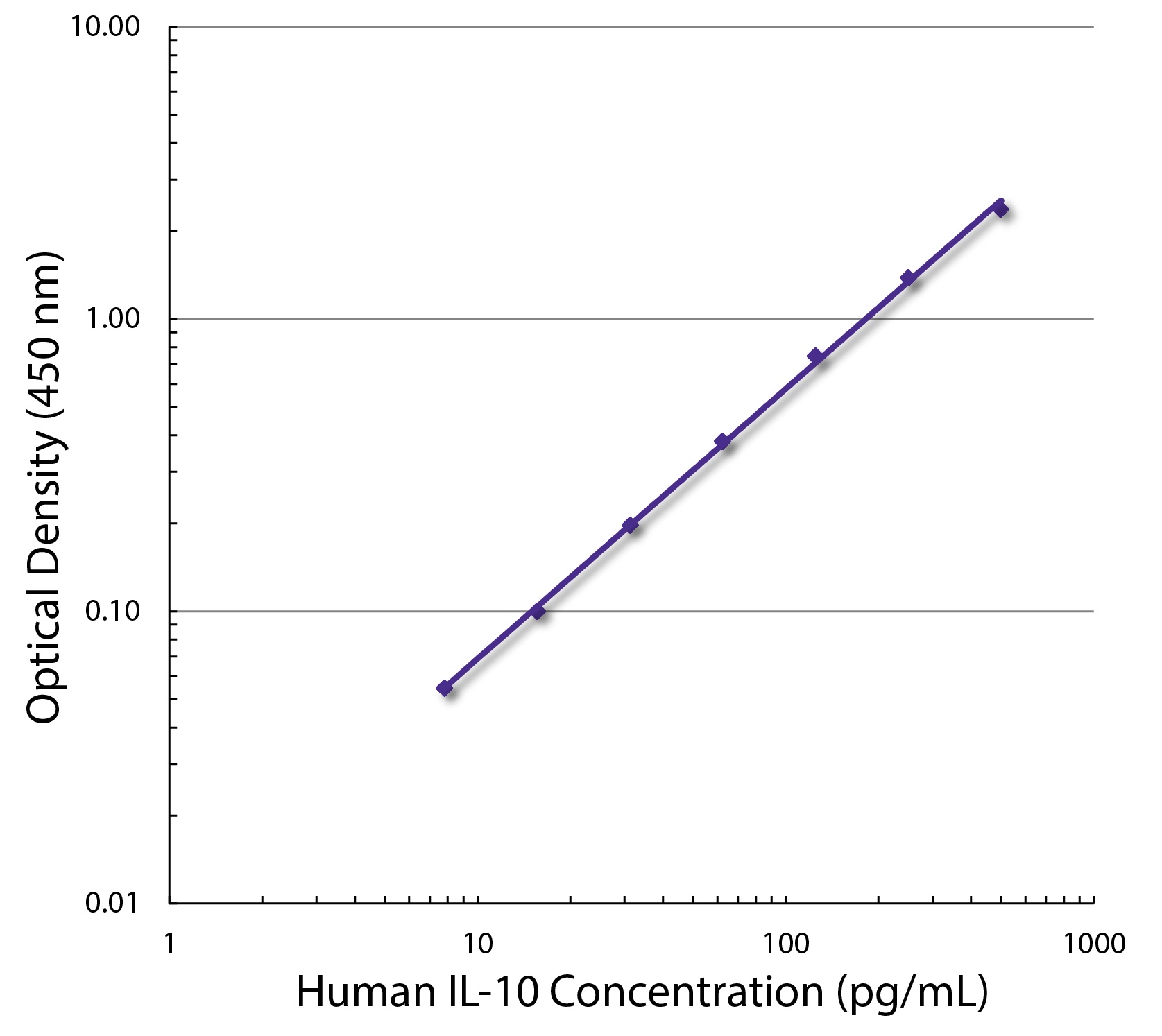 IL-10 Antibody [JES3-12G8] (Biotin)