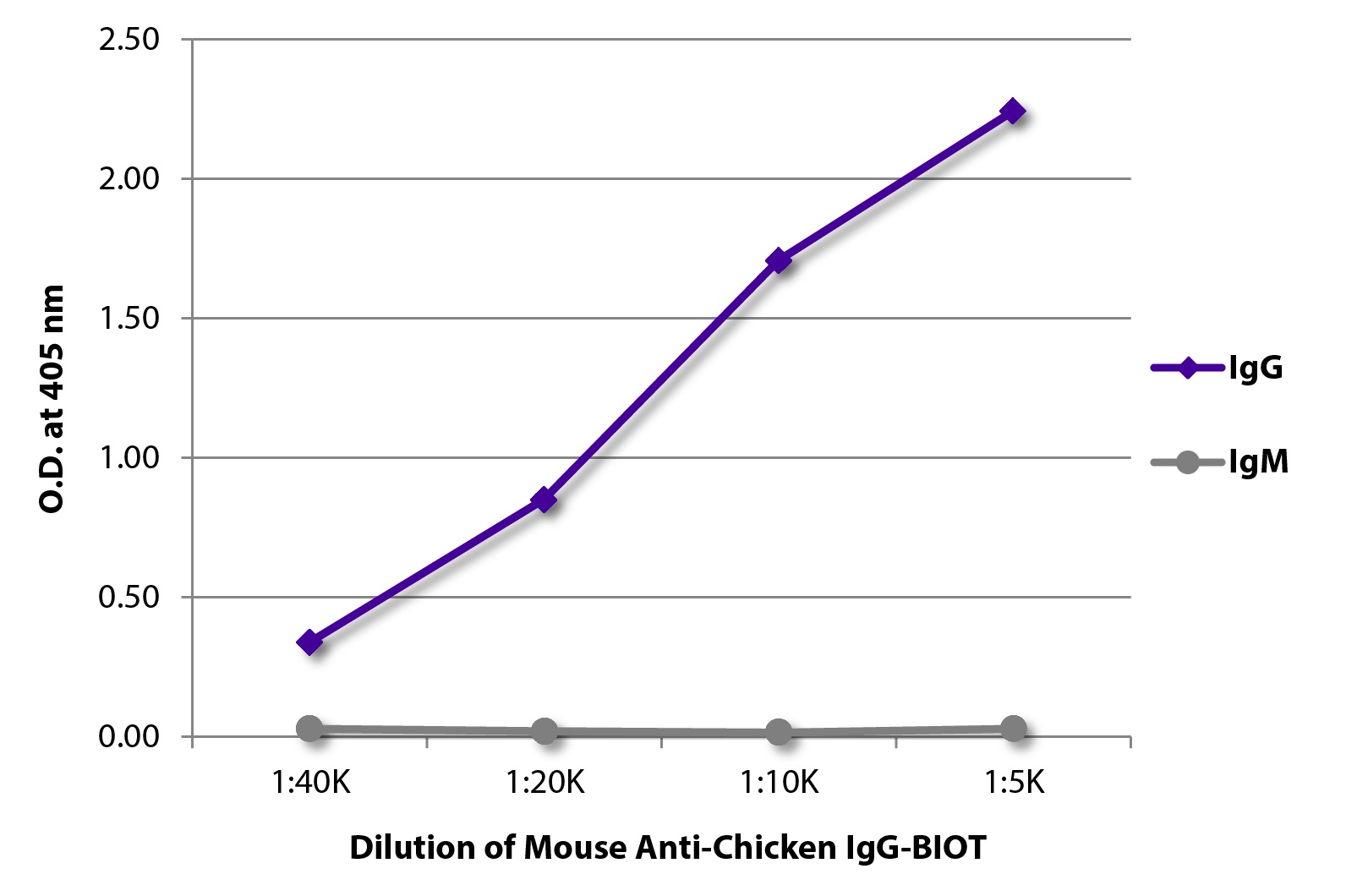 IgY Antibody [G-1] (Biotin)