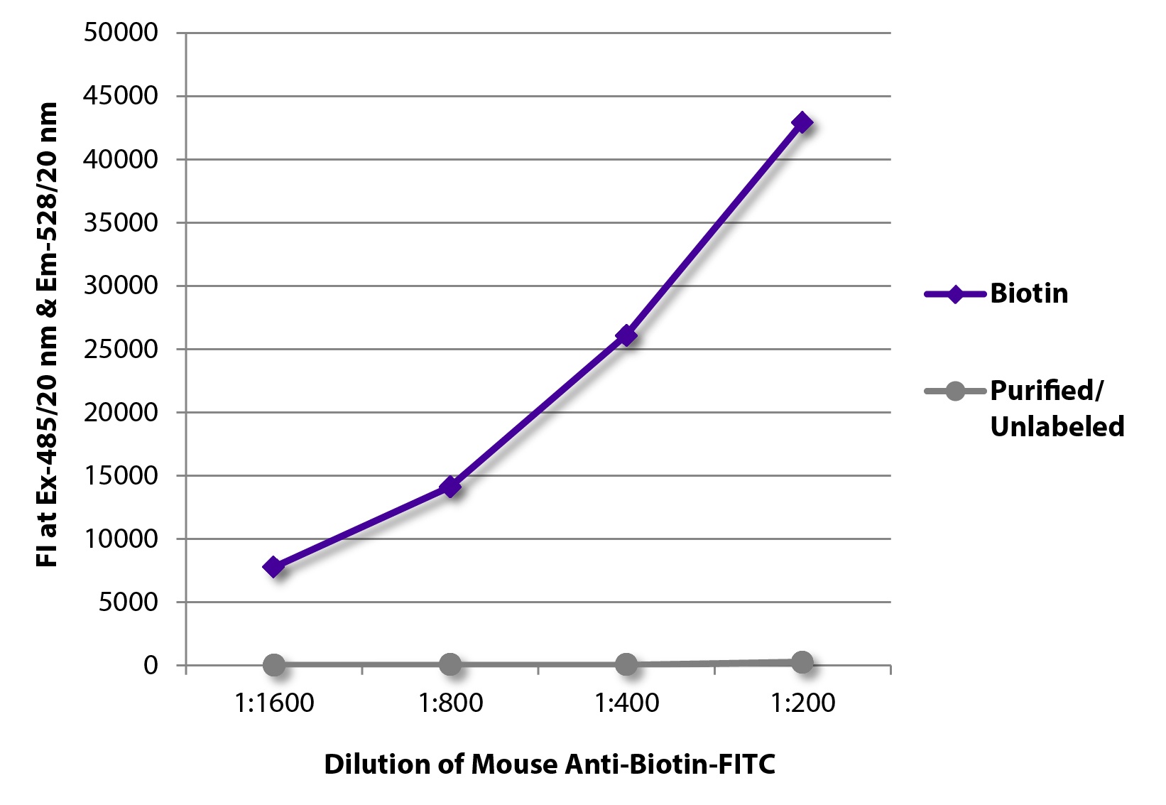 Biotin Antibody [SB58c] (FITC)