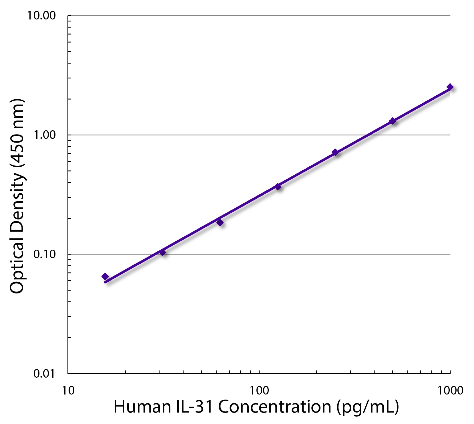 IL-31 Antibody [SB118b] (Biotin)