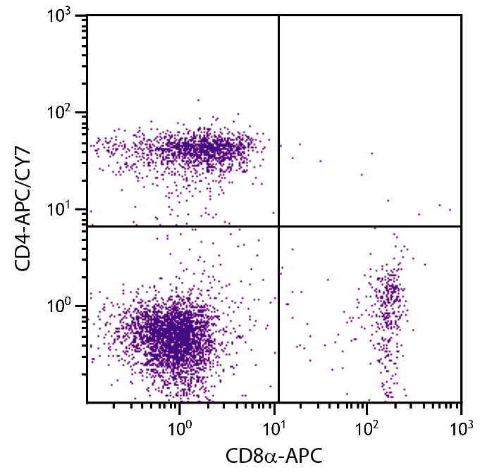 Cd4 Antibody (APC/Cy7)