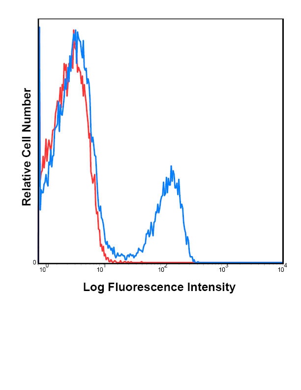 Tcrb Antibody (FITC)