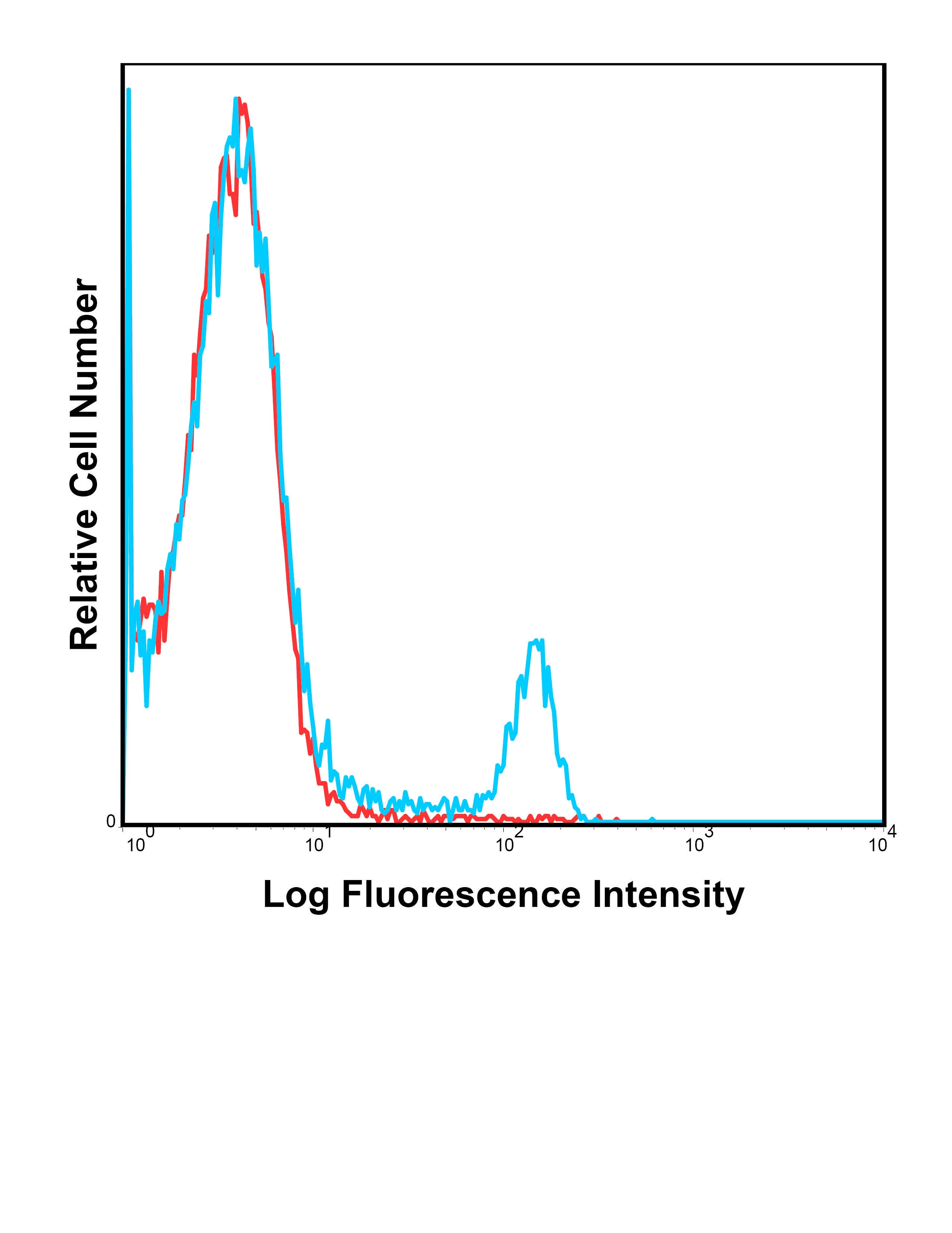 CD8a Antibody [53-6.7] (APC-Cy7)