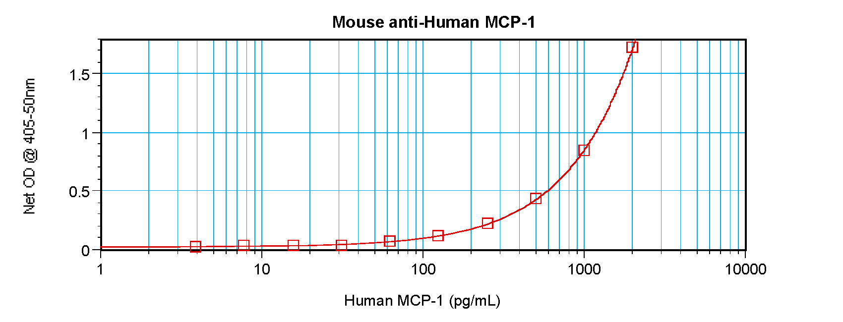 MCP-1 Antibody [2.2-4H5-01A11]