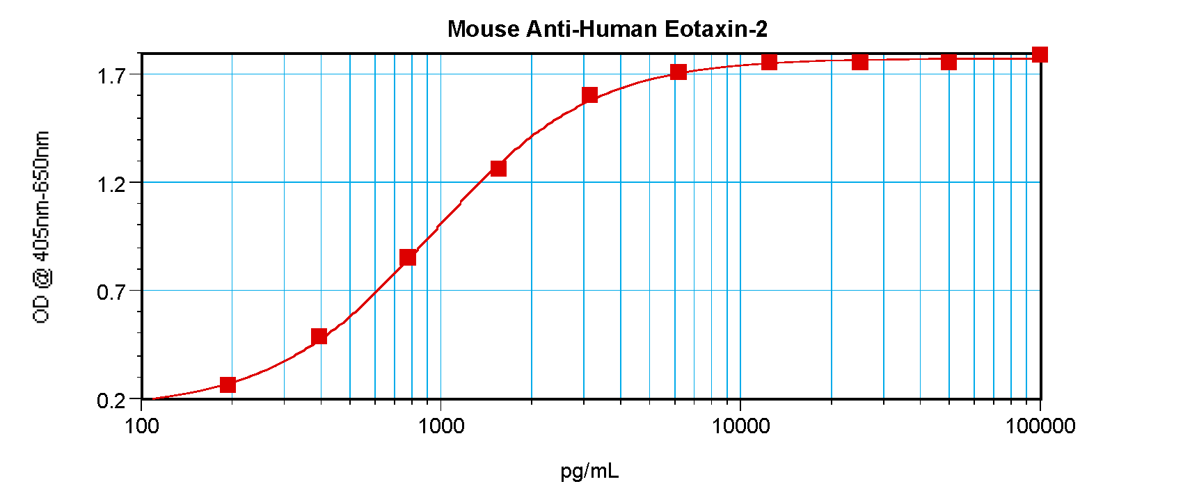 Eotaxin-2 Antibody [1.1_6C7-2C5]