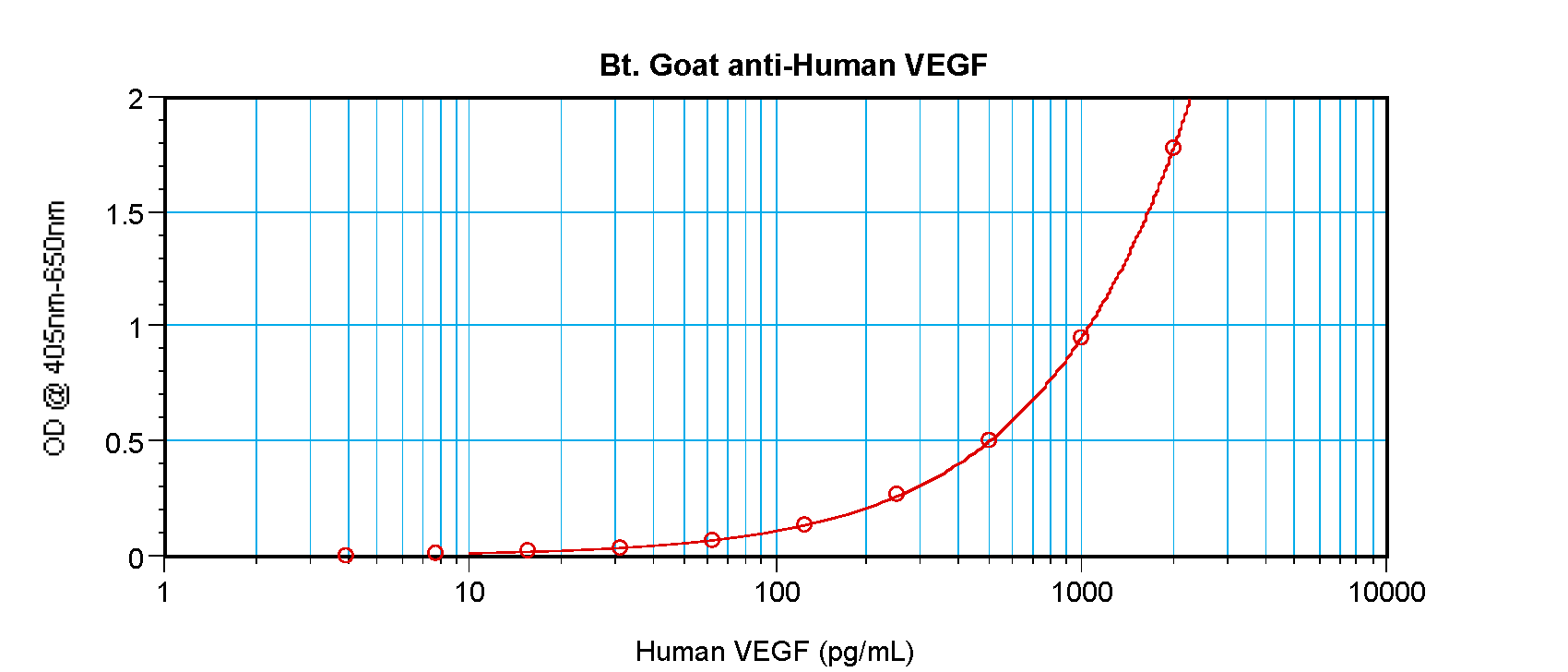 VEGFA Antibody (Biotin)