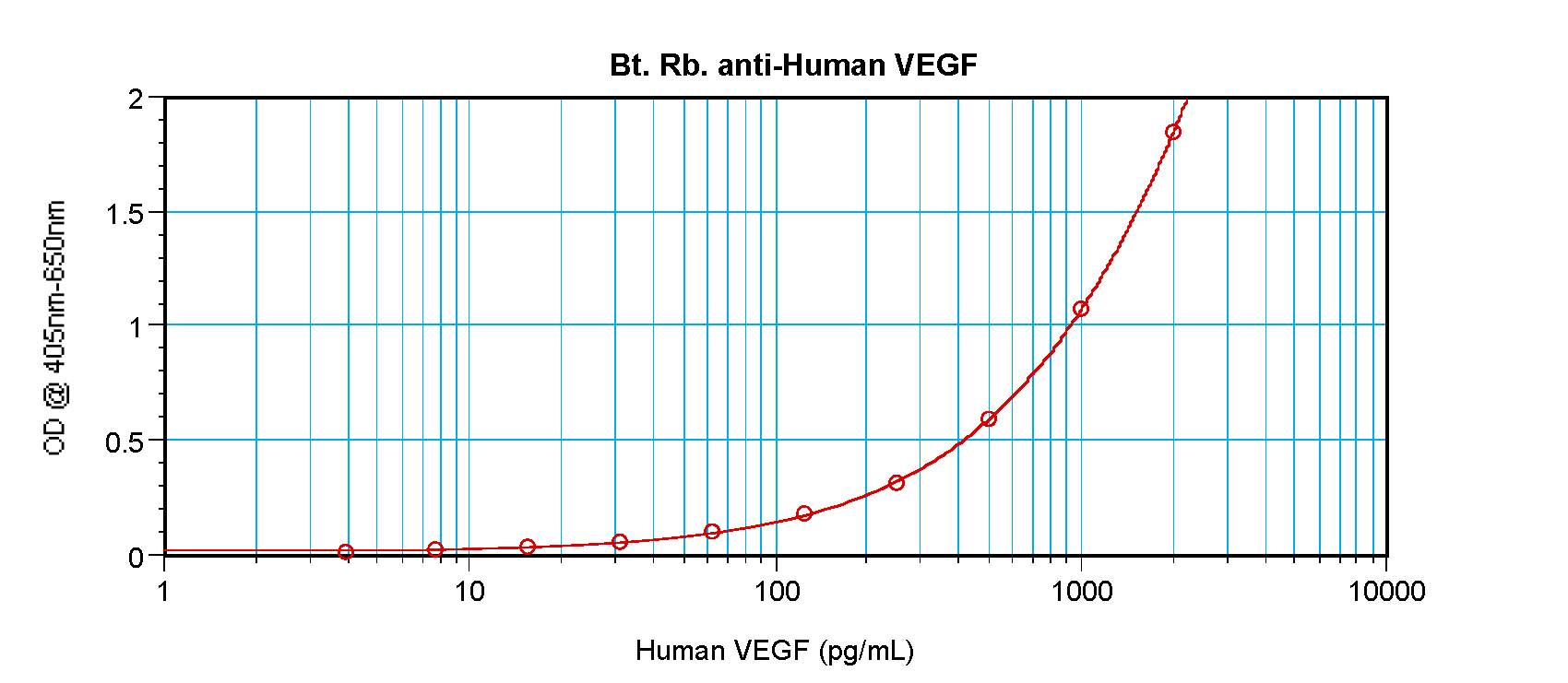 VEGFA Antibody (Biotin)