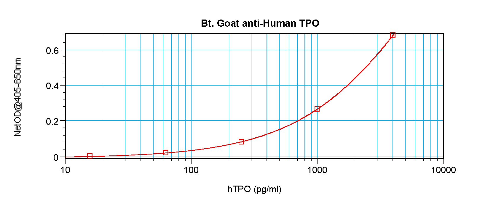 THPO Antibody (Biotin)