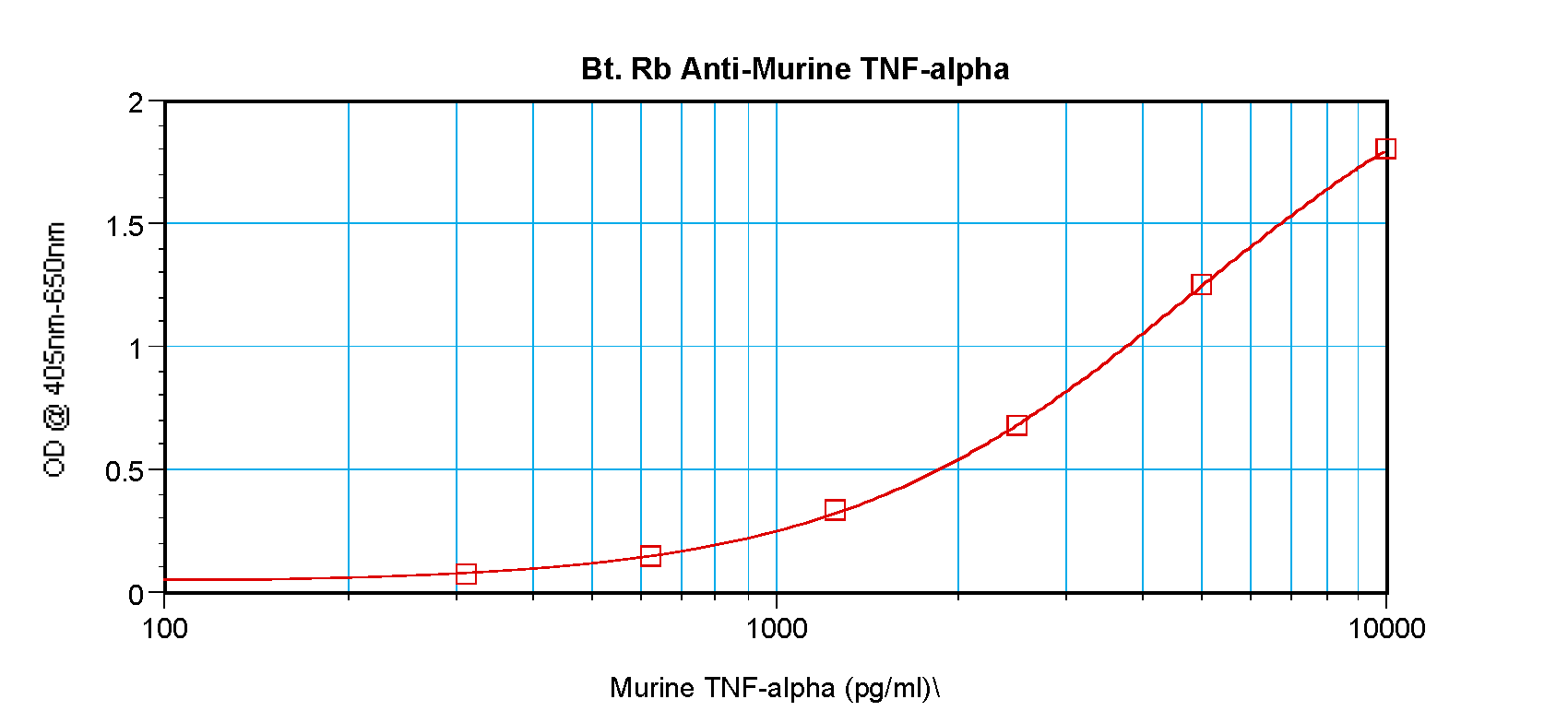 Tnf Antibody (Biotin)