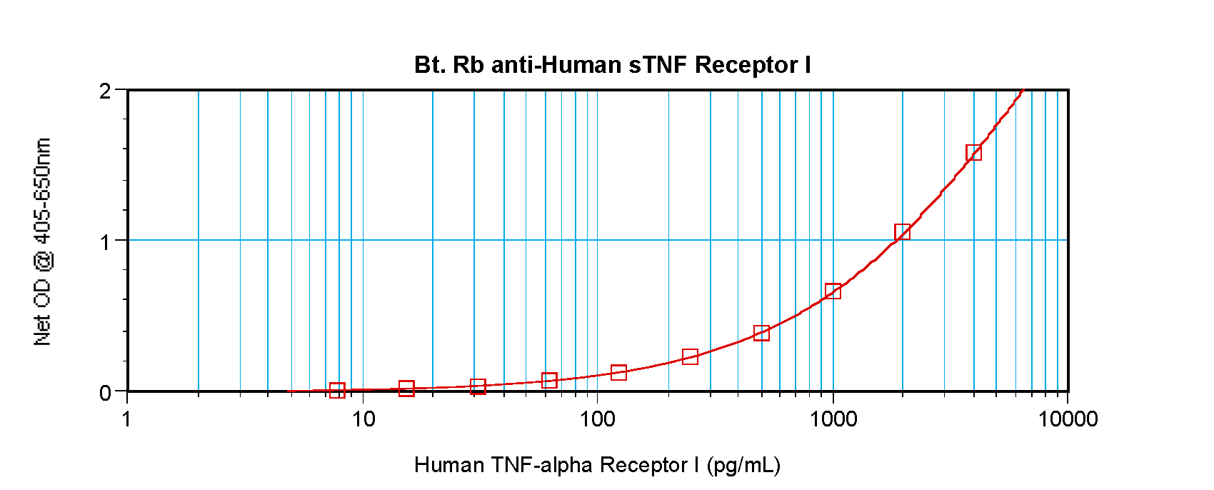 sTNF Receptor Type I Antibody (biotin)