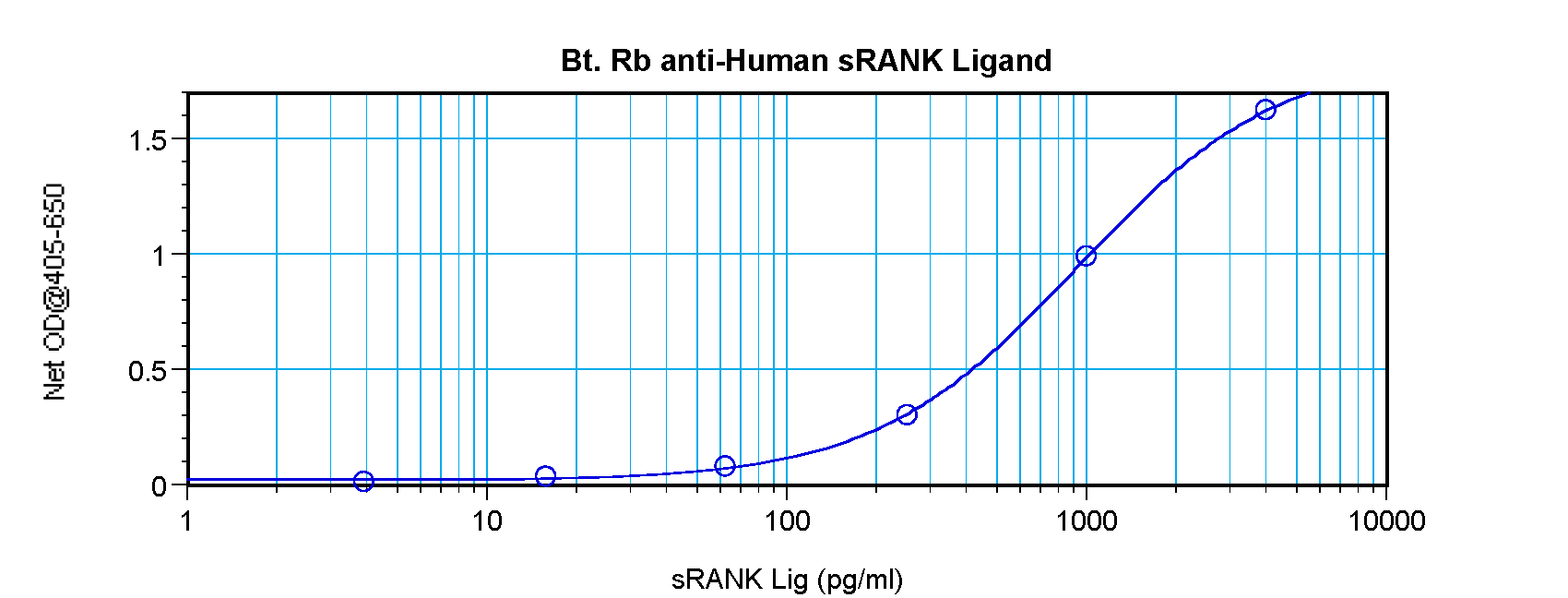 sRANK Ligand Antibody (biotin)
