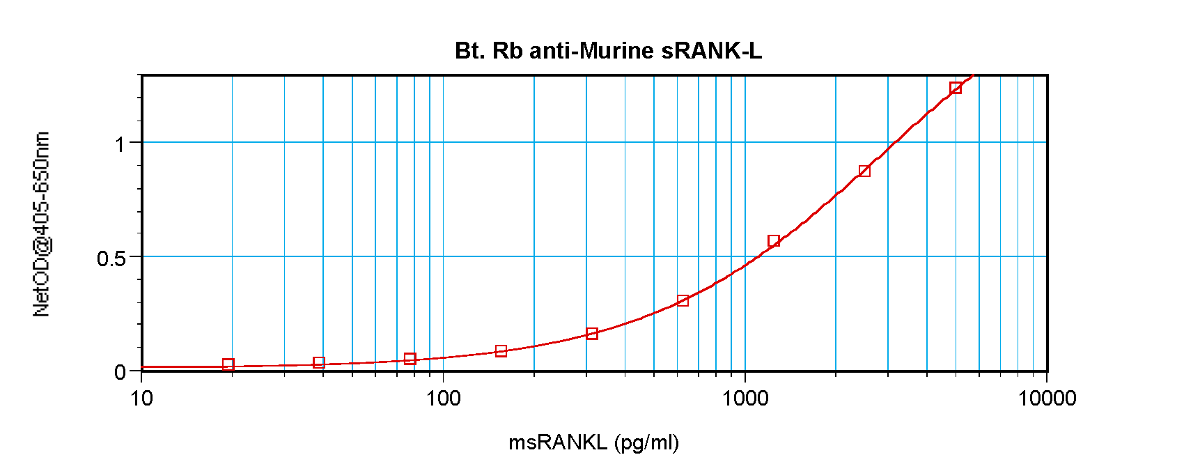 sRank Ligand Antibody (biotin)