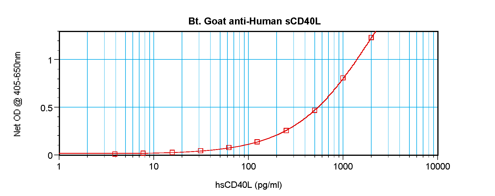 CD40LG Antibody (Biotin)