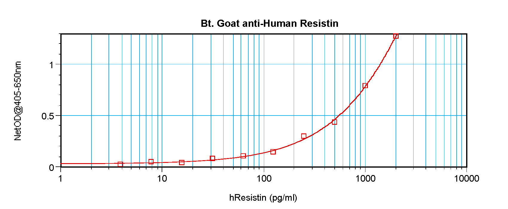 RETN Antibody (Biotin)