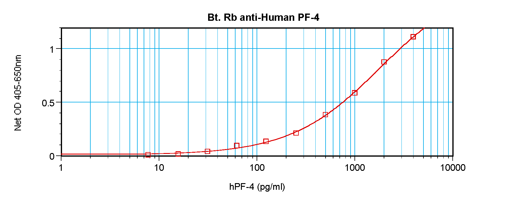 PF4 Antibody (Biotin)
