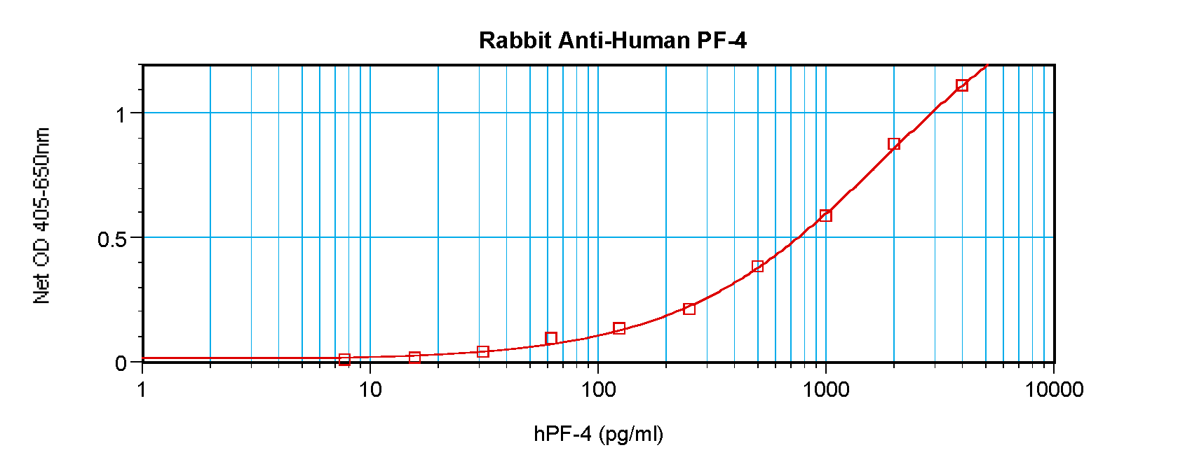 PF-4 Antibody