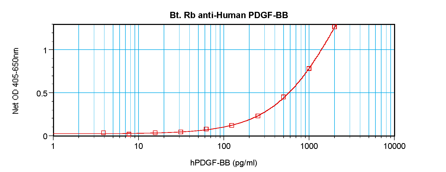 PDGFB Antibody (Biotin)