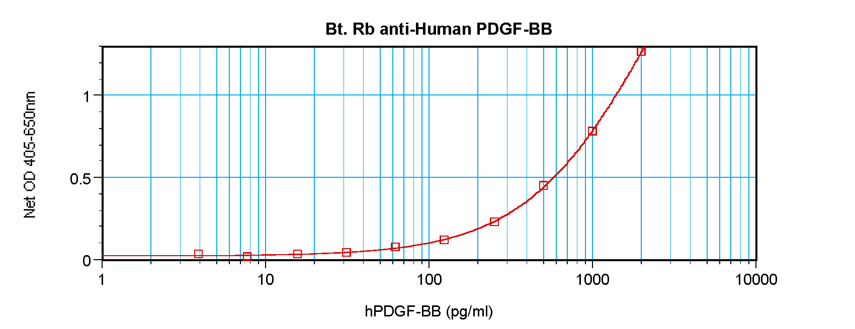 PDGF-BB Antibody (biotin)
