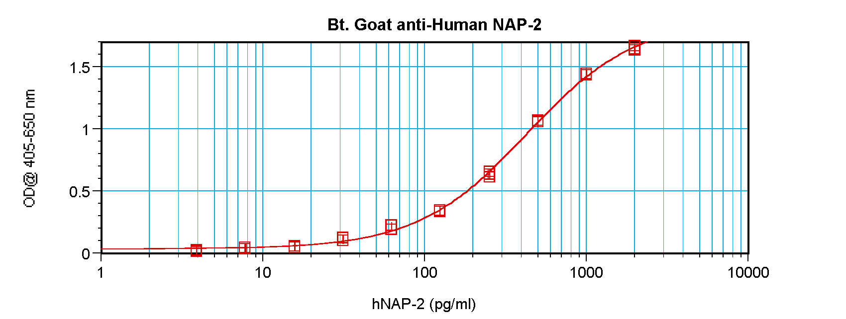 PPBP Antibody (Biotin)