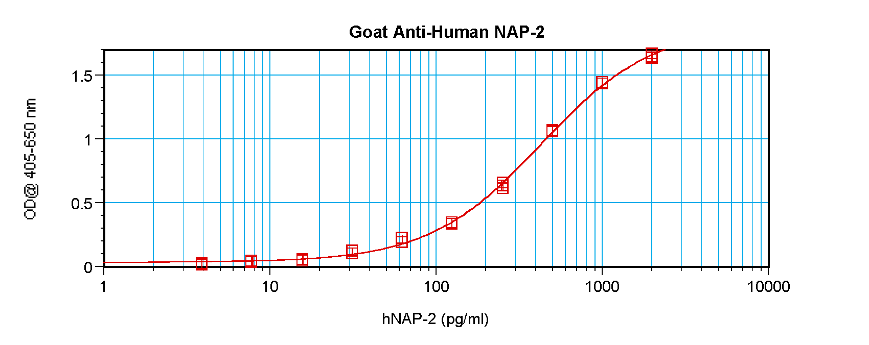 NAP-2 Antibody
