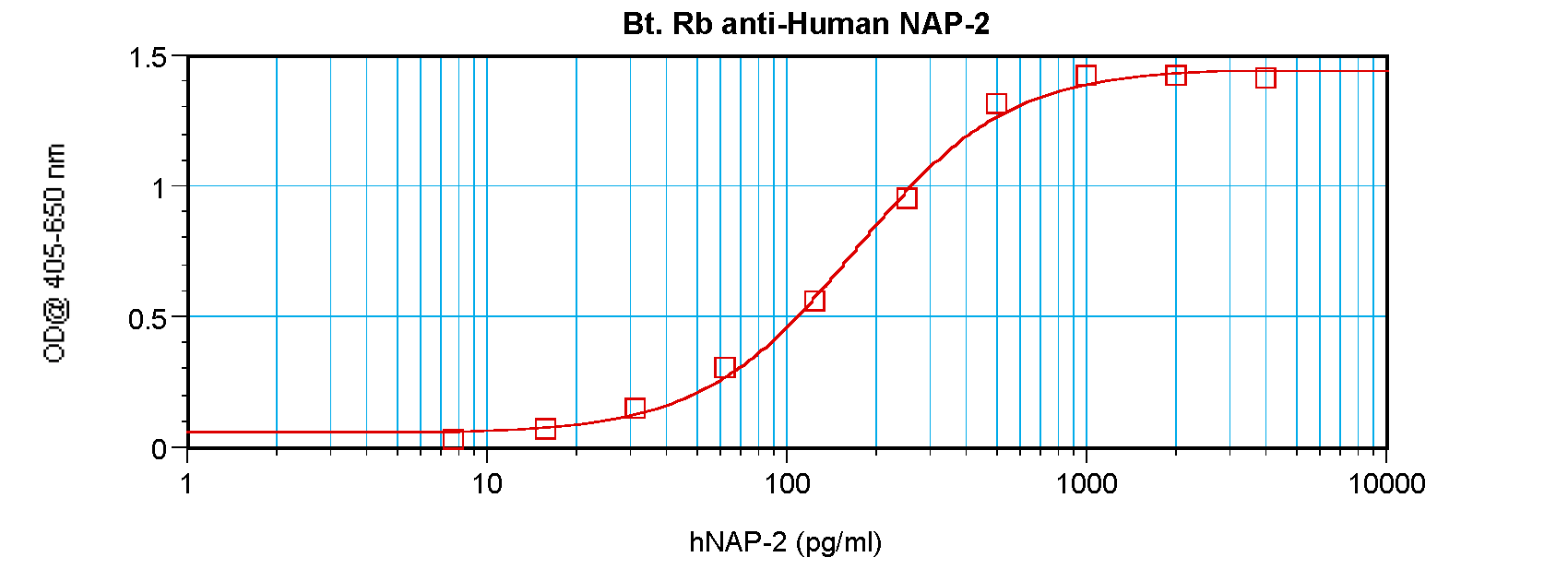 PPBP Antibody (Biotin)