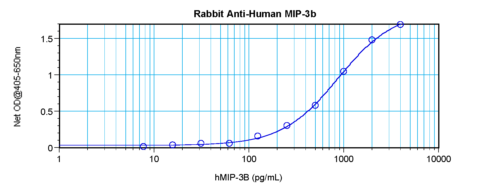 CCL20 Antibody