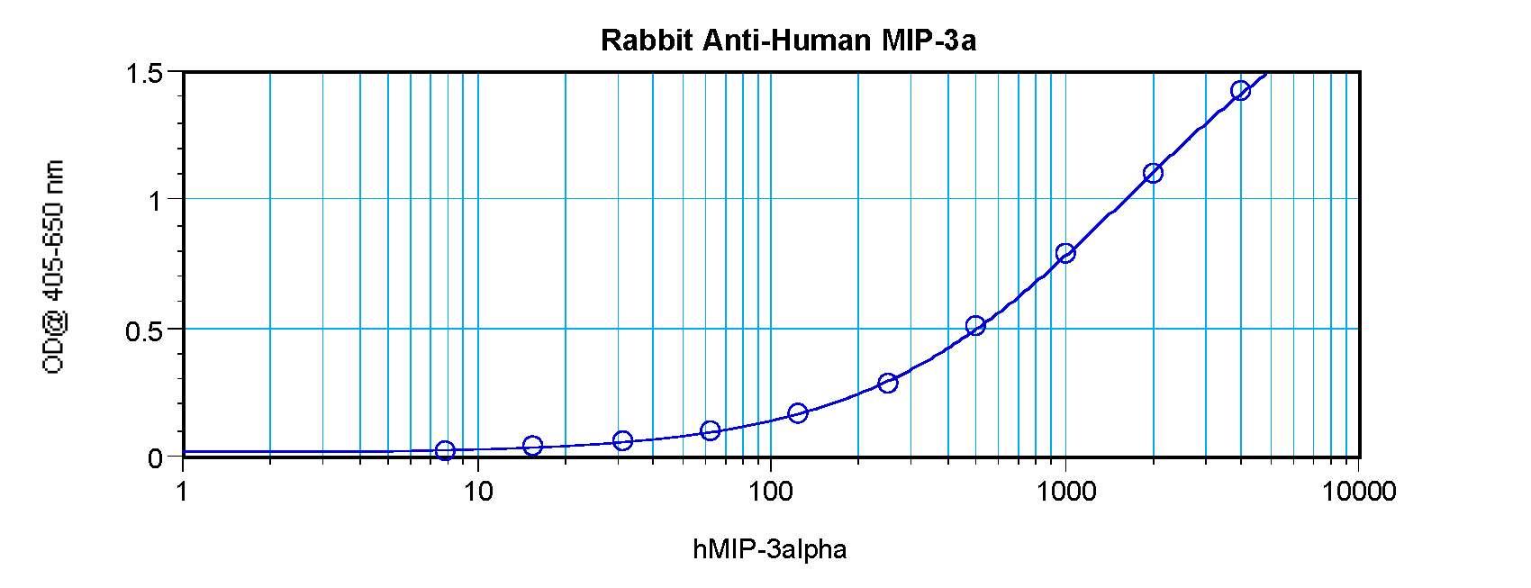 MIP-3a Antibody