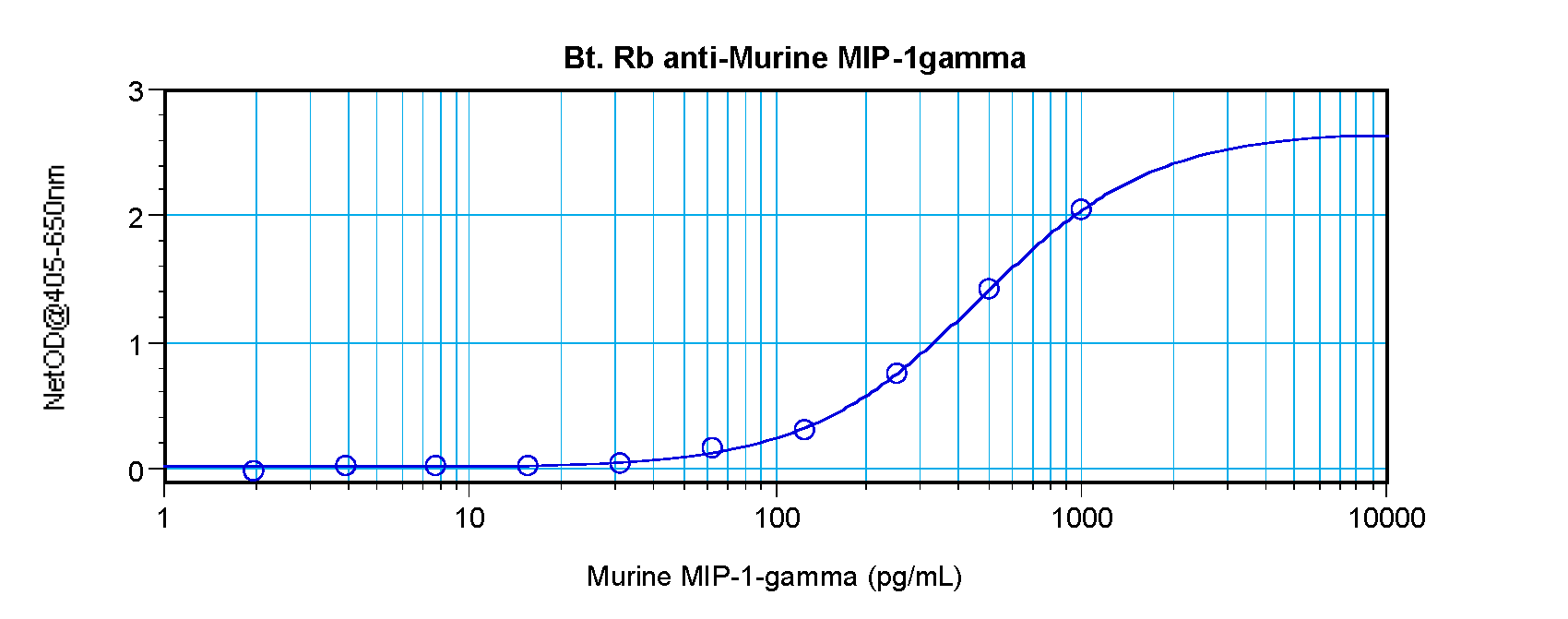 MIP-1gamma Antibody (biotin)