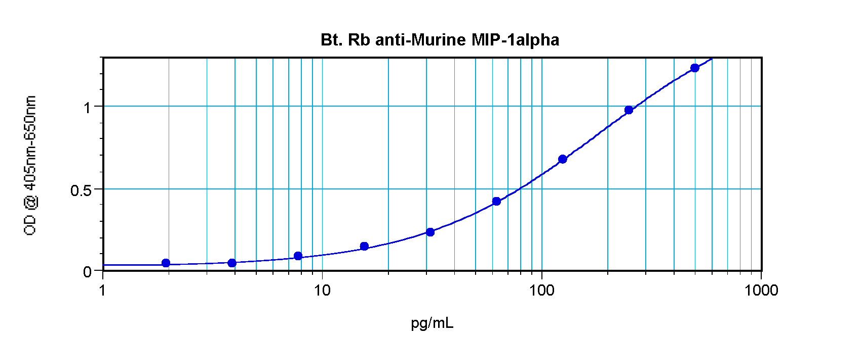 MIP-1a Antibody (biotin)