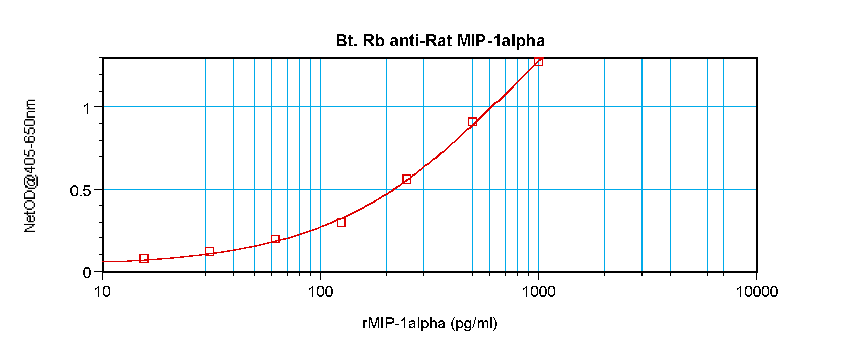 MIP-1a Antibody (biotin)