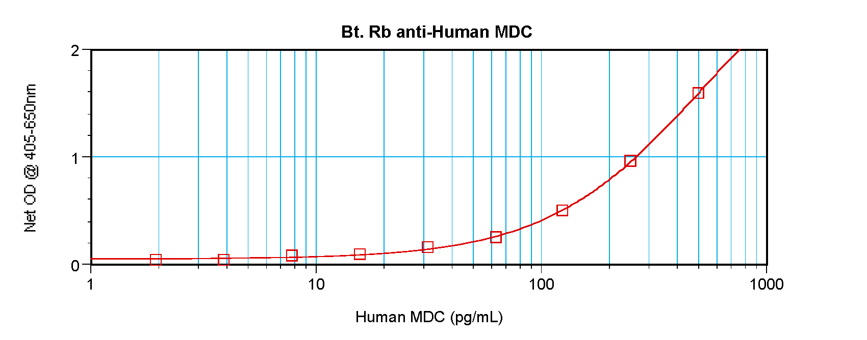 CCL22 Antibody (Biotin)