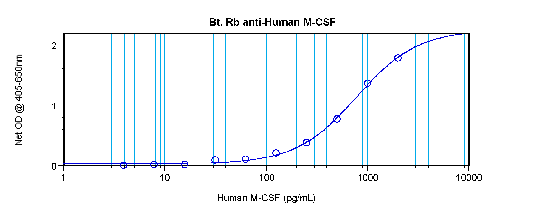 CSF1 Antibody (Biotin)