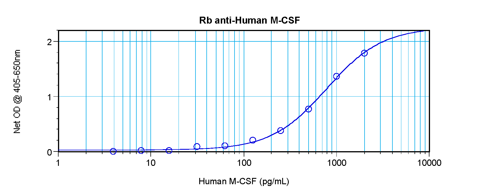 CSF1 Antibody