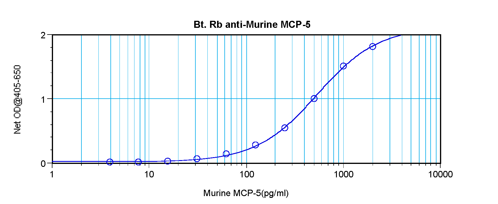 MCP-5 Antibody (biotin)