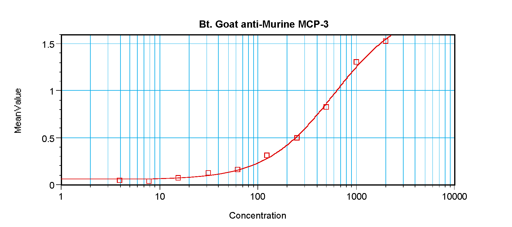 MCP-3 Antibody (biotin)