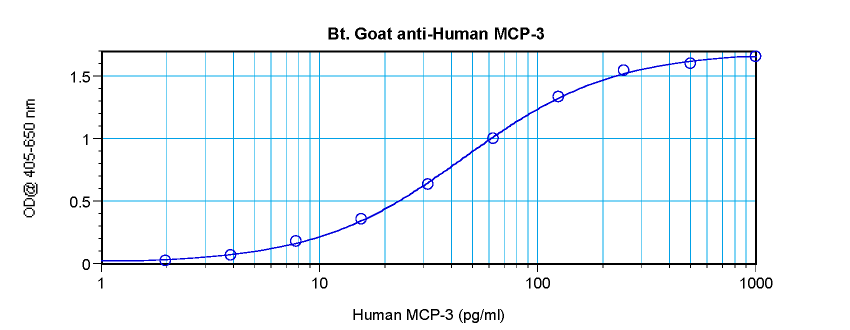 CCL7 Antibody (Biotin)