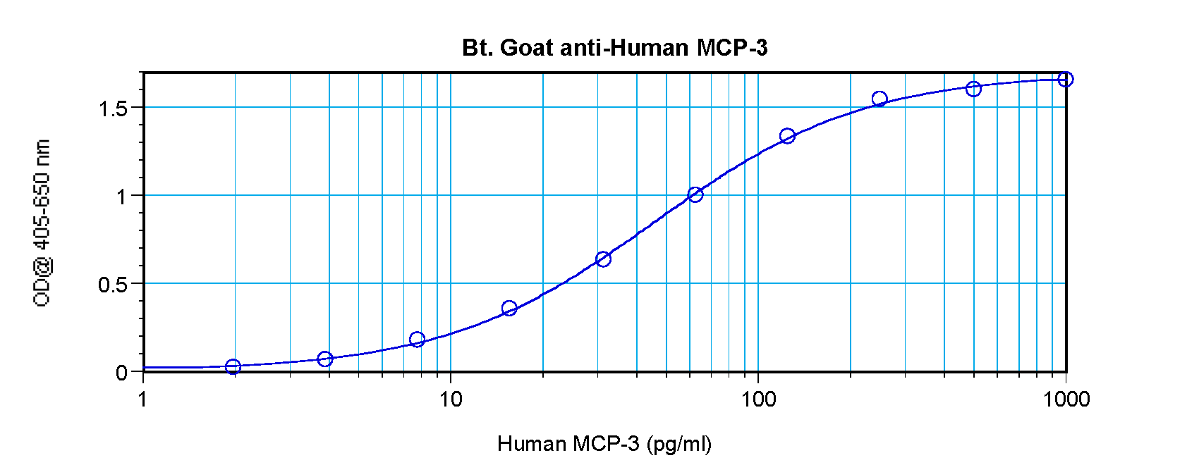 MCP-3 Antibody (biotin)