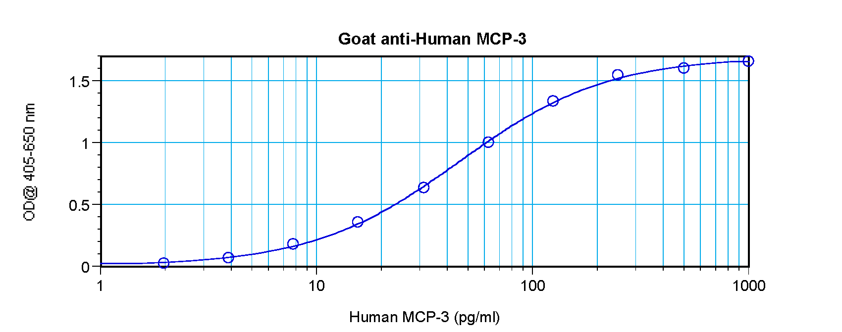 MCP-3 Antibody