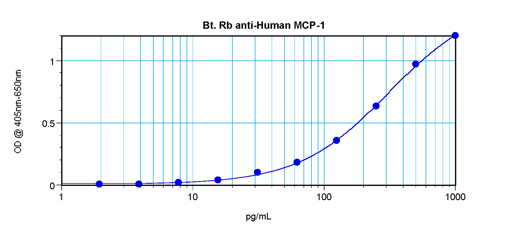 CCL2 Antibody (Biotin)