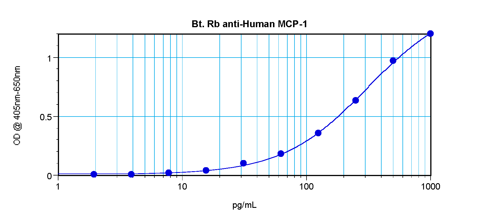 MCP-1/MCAF Antibody (biotin)