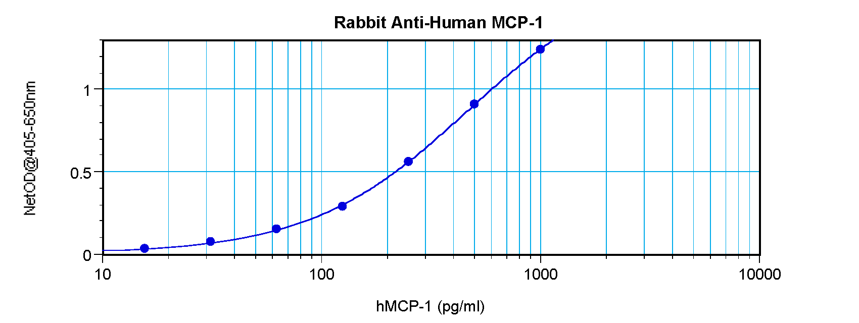 MCP-1/MCAF Antibody