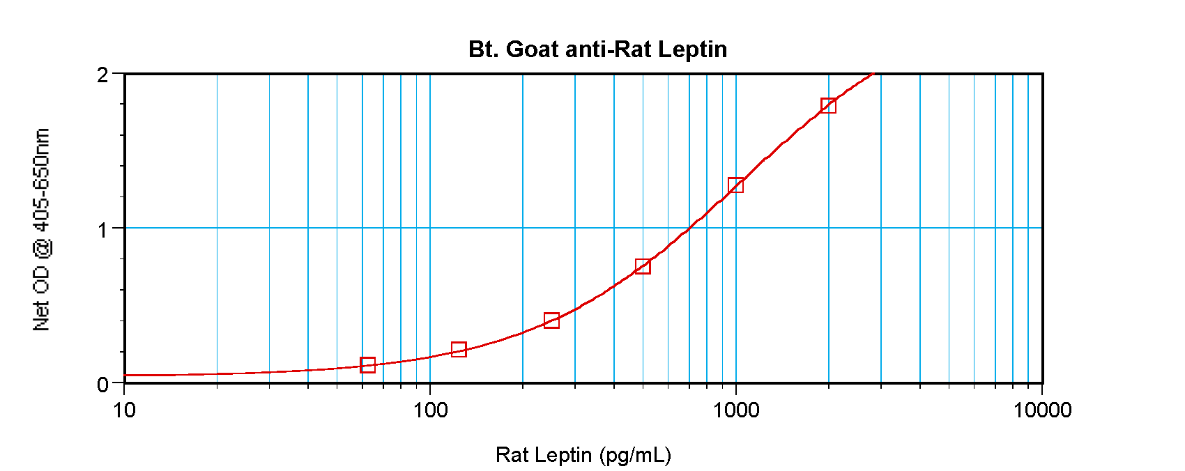 Lep Antibody (Biotin)