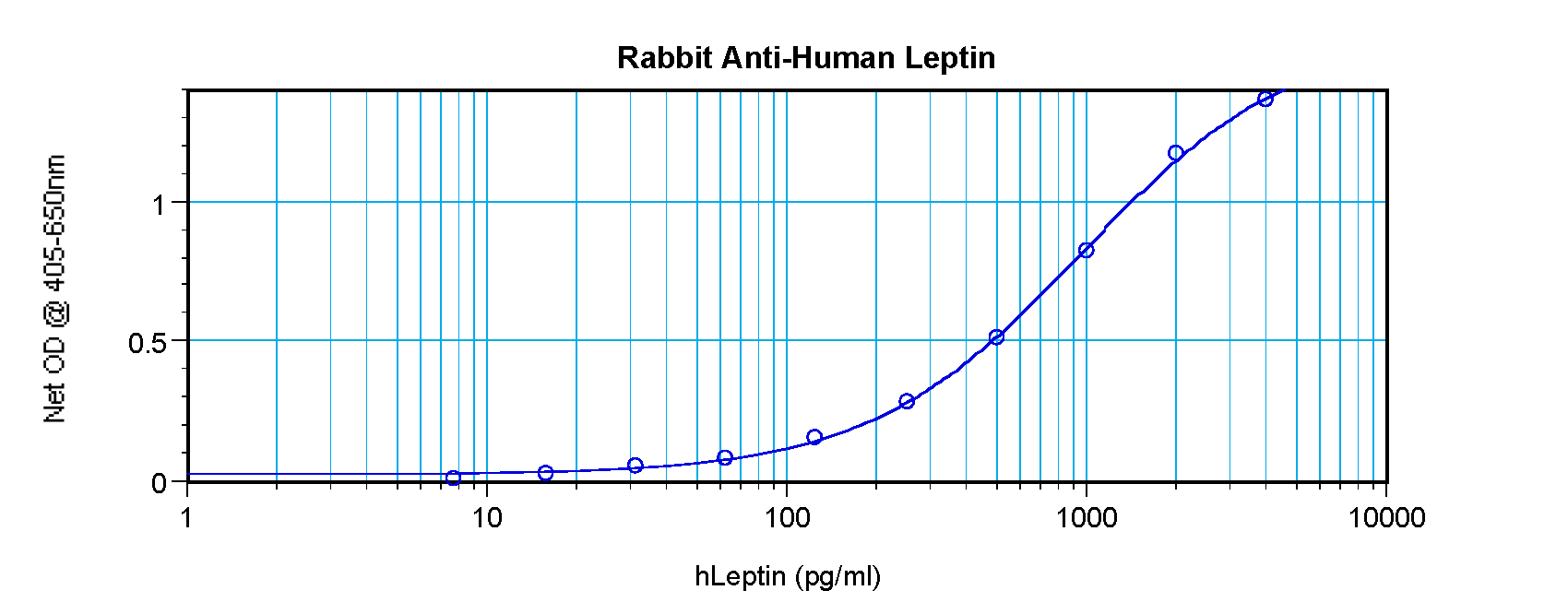 Leptin Antibody