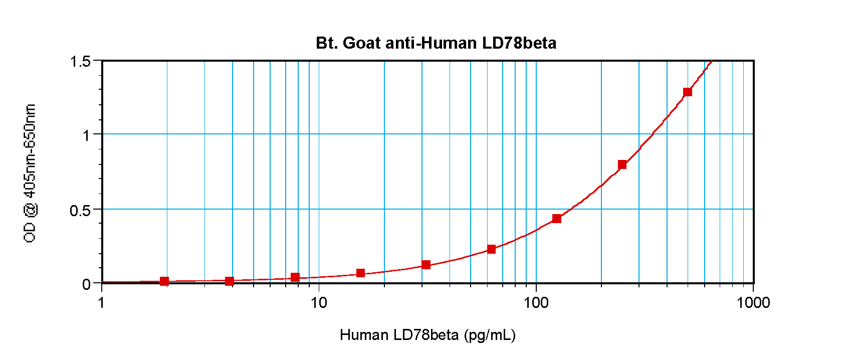 CCL3L1 Antibody (Biotin)