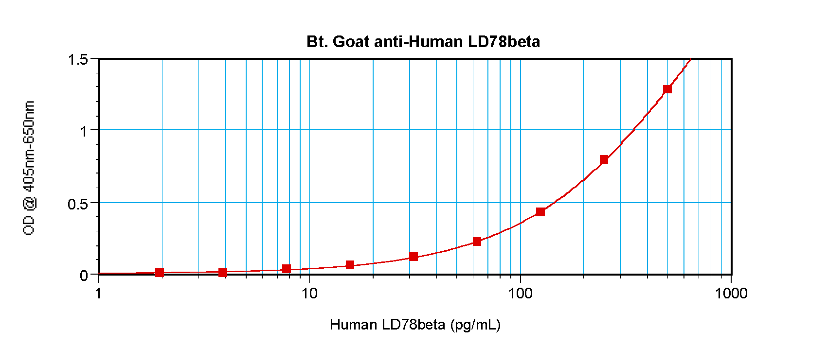 LD78-B Antibody (biotin)