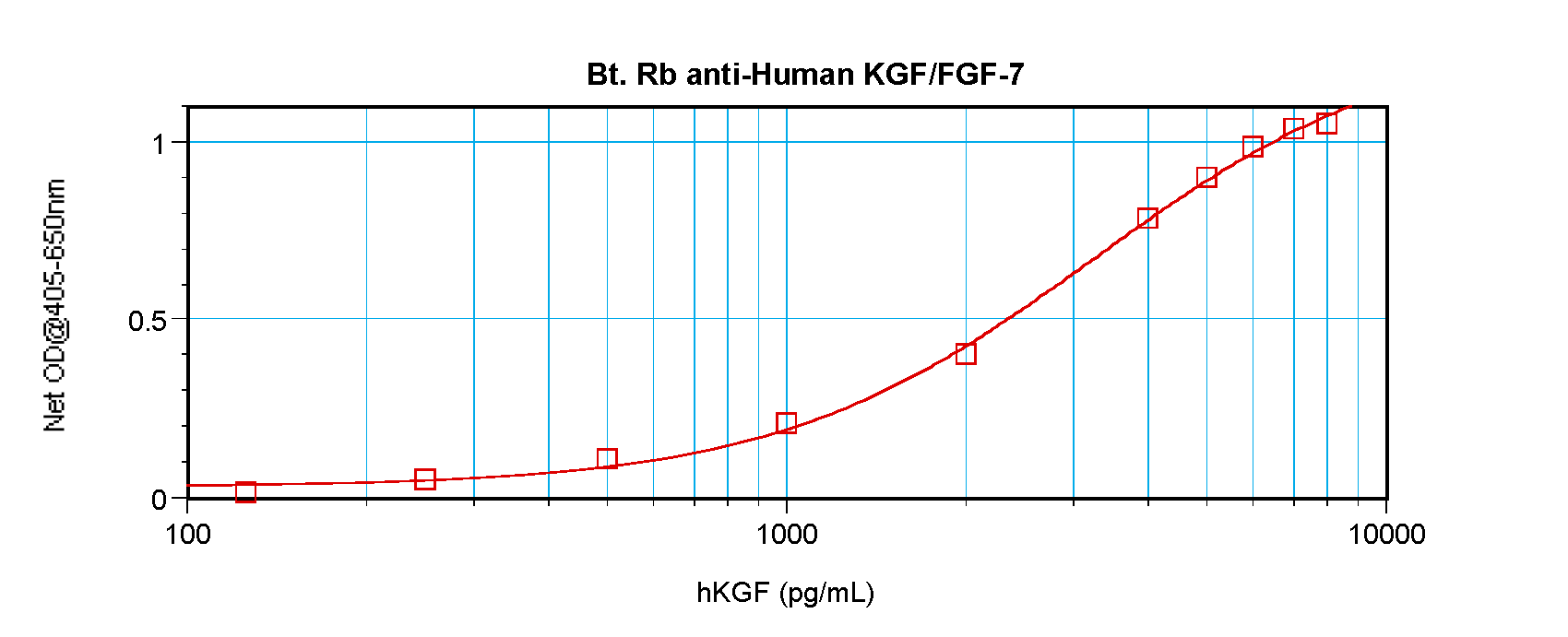 FGF7 Antibody (Biotin)