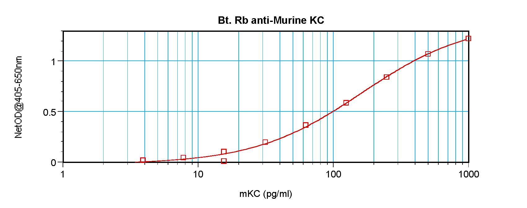 Cxcl1 Antibody (Biotin)